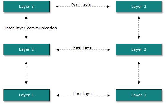 Layered Architecture of Network Models.