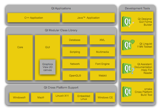 Qt linguist. Qt архитектура. Крос платформенность qt. Qt diagrams. Qt фреймворк книги