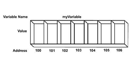 Java Variables