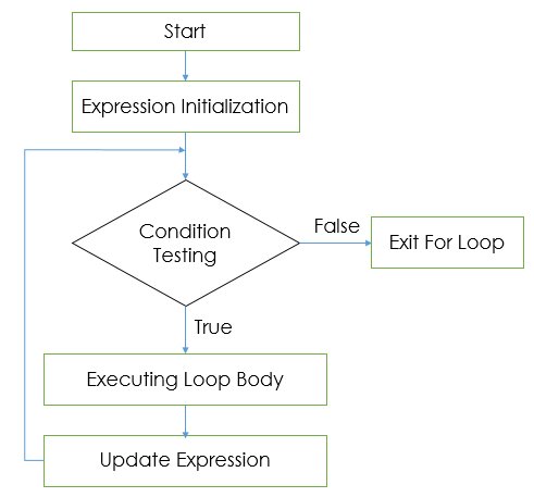 Loops on C/C++ (for/while/do-while)